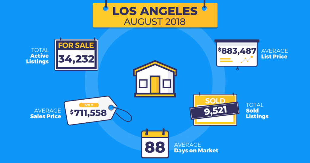 the big story in la is that inventory is on the decline compared